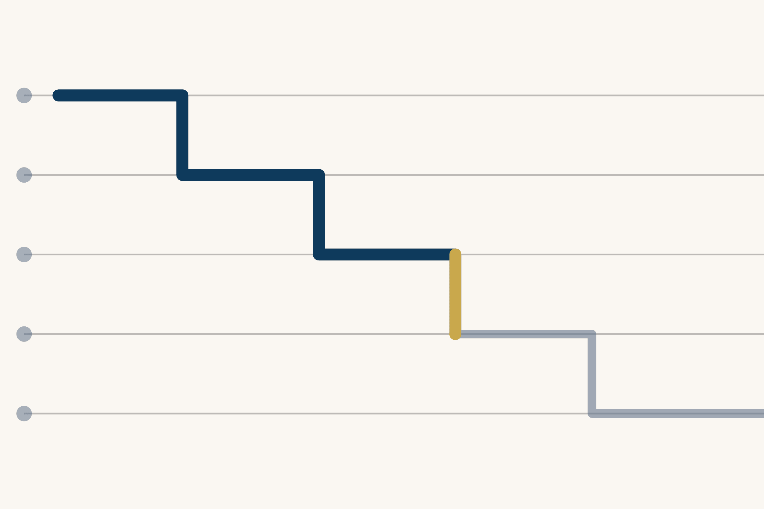 A thick dark blue line steps down across a cream ground through five faint grey rules. At the fourth rule it turns gold for one short drop, then carries on as a pale grey line to the lower right.