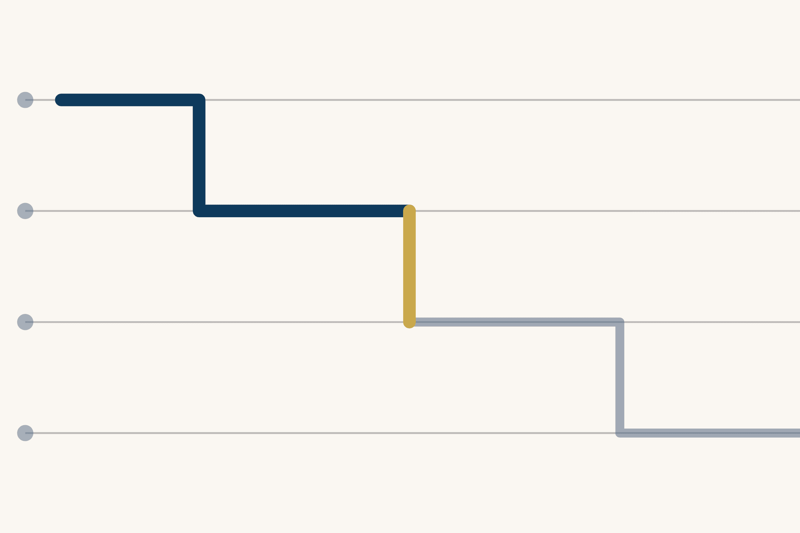 Four faint grey rules cross a cream ground. A thick dark blue line runs along the top rule, steps down to the second, drops in gold to the third, then carries on as a pale grey line that steps down to the fourth rule and off the right edge.