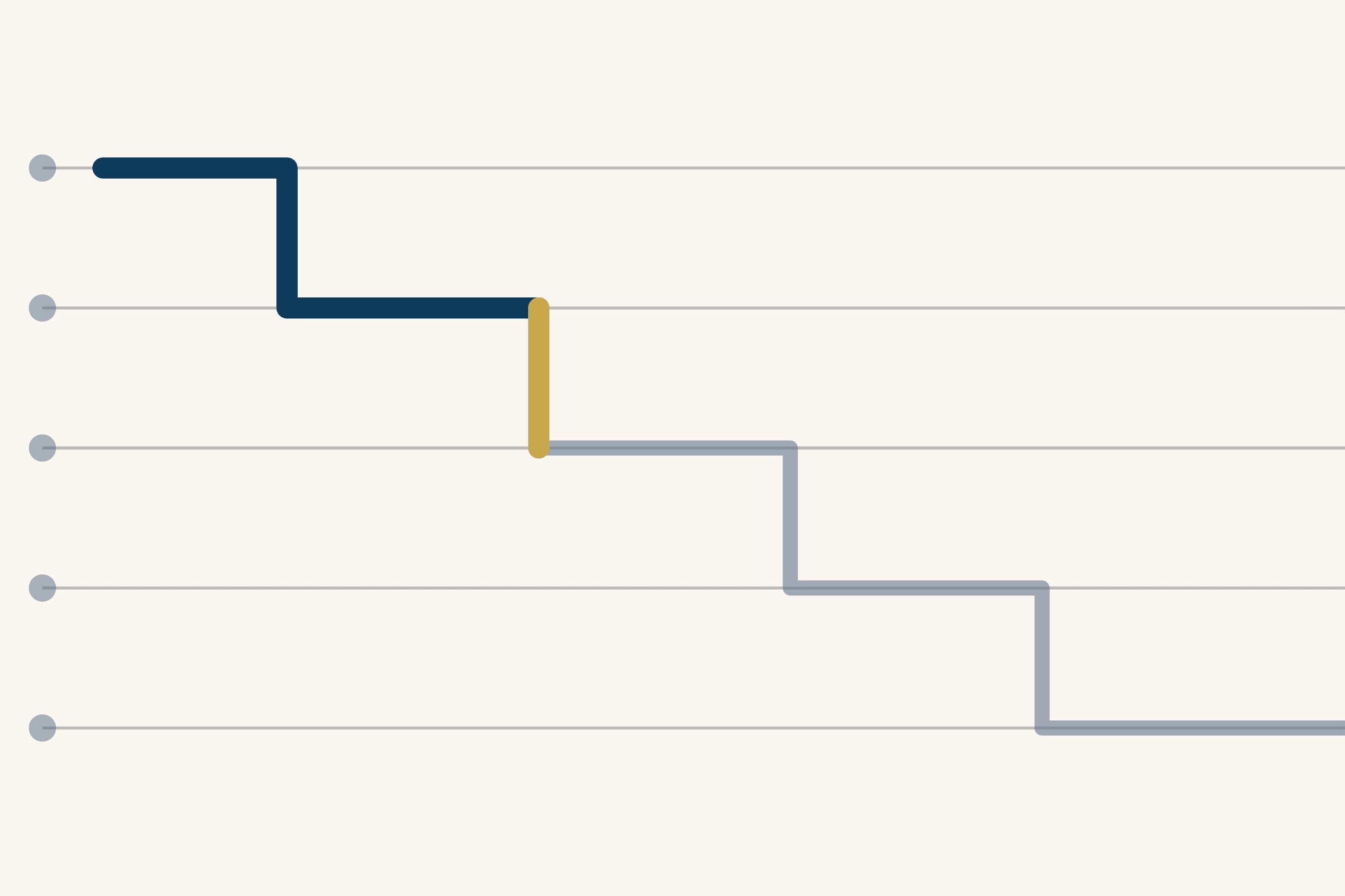 Five ruled lines on a cream ground, each starting at a grey dot on the left. A path steps down across them like a staircase: dark blue along the first two lines, a short gold drop from the second line to the third, then pale grey the rest of the way to the bottom right.