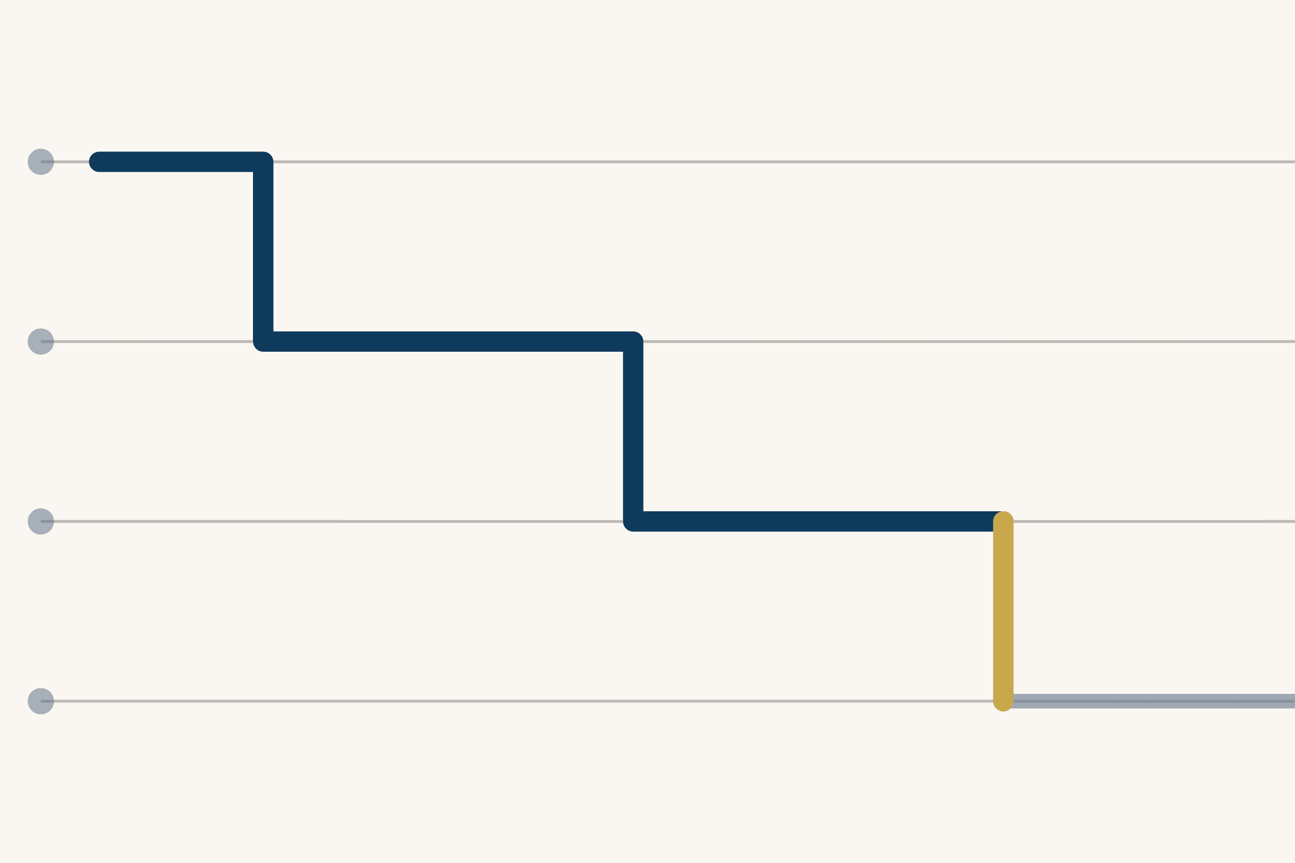 Four faint grey rules cross a cream ground, each with a grey dot at its left end. A thick dark blue line steps down from the top rule to the third, and its last drop, to the bottom rule, is gold. From there a pale grey line runs on along the bottom rule and off the right edge.