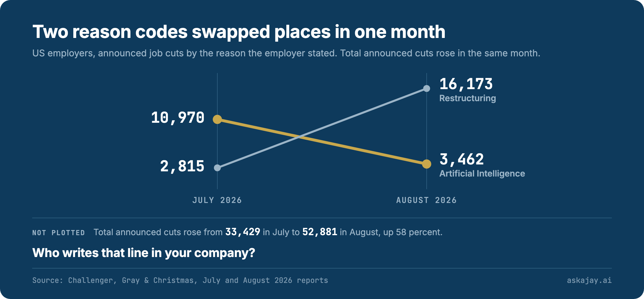 Slope chart on a dark ocean card titled Two reason codes swapped places in one month. A gold line falls from 10,970 cuts attributed to Artificial Intelligence in July 2026 to 3,462 in August. A pale line rises from 2,815 cuts attributed to Restructuring to 16,173, crossing the gold line. Below the plot, labelled not plotted because it sits off this chart's scale, a line noting that total announced cuts rose from 33,429 in July to 52,881 in August, up 58 percent. Source: Challenger, Gray and Christmas, July and August 2026 reports.