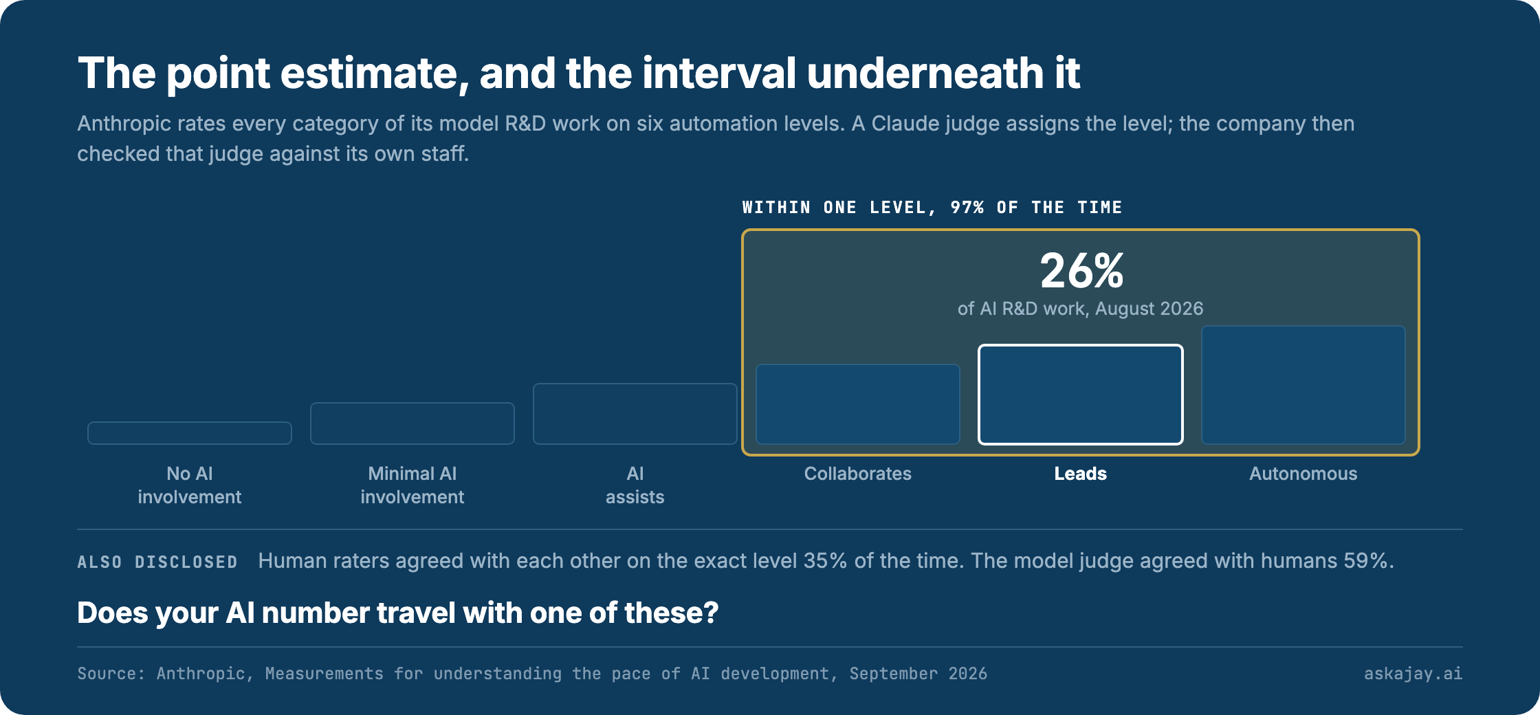 Six automation levels from no AI involvement to autonomous, with the 26 percent point estimate on the leads step and a band spanning one level either side