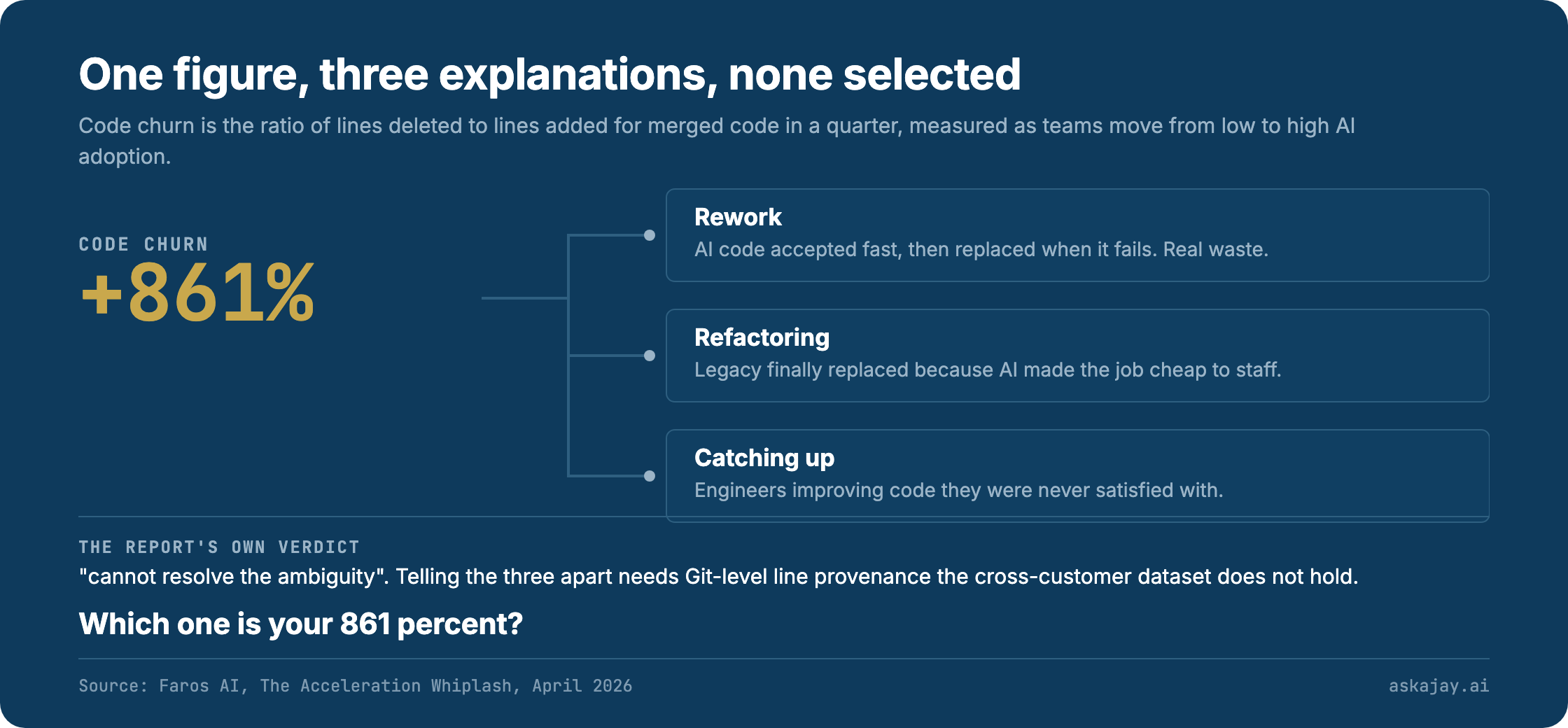 The 861 percent churn figure with three candidate explanations branching from it and none selected