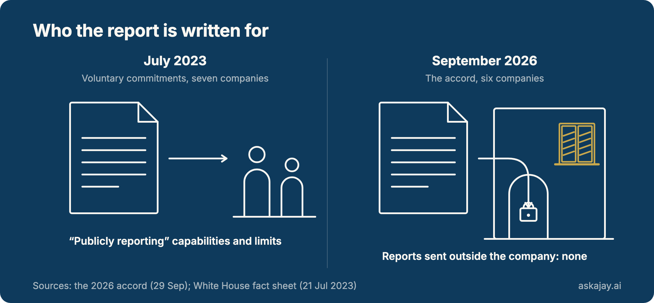 Two pages side by side. The 2023 commitments page sends an arrow out to two people on the street. The 2026 accord page sends its arrow down into a locked door.
