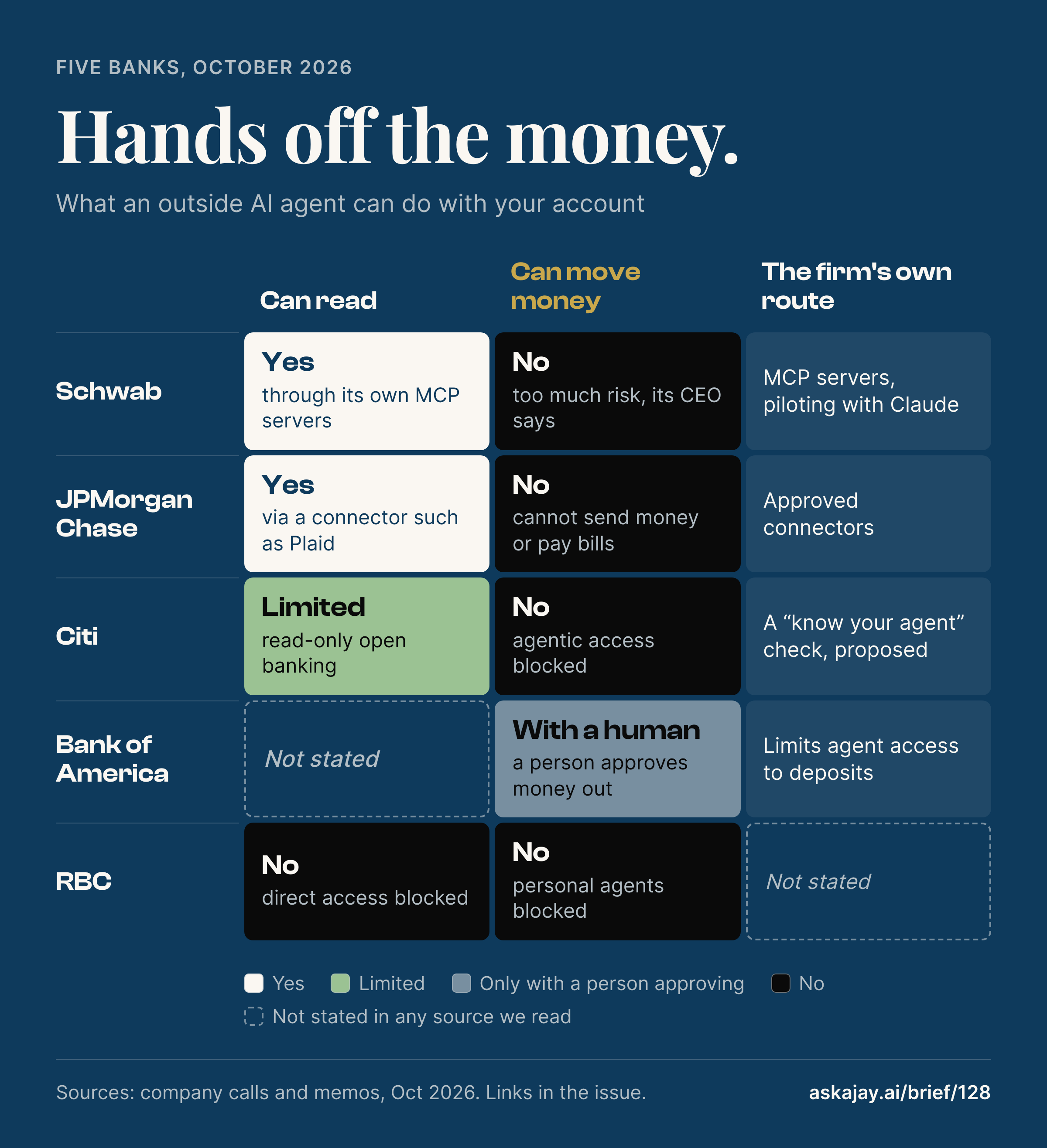 A scorecard of five banks: Schwab, JPMorgan Chase, Citi, Bank of America and RBC. For each it shows whether an outside AI agent can read the account, whether it can move money, and the route the firm offers instead. None lets an outside agent move money by itself.